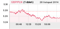 GBP