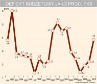 Jak bardzo rekordowy jest rekordowy deficyt?