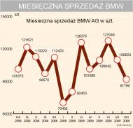 Miesięczna sprzedaż samochodów BMW