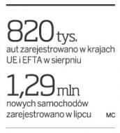 Wakacje były udane dla sprzedawców nowych samochodów