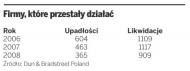 Największe zatory płatnicze są w branży budowlanej