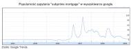 Popularność zapytania - subprime mortgage - w wyszukiwarce Google