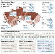 Koszt budowy domu jednorodzinnego ok. 150 mkw.