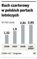 Polskie biura podróży nie chcą krajowych czarterów