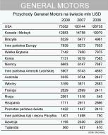 Przychody General Motors na świecie