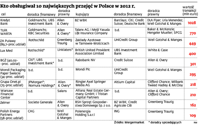 10 największych fuzji i przejęć w Polsce w 2012 roku
