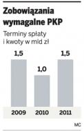 Zobowiązania wymagalne PKP