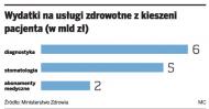 Wydatki na usługi zdrowotne z kieszeni pacjenta ( w mld zł )