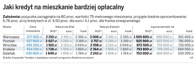 Kredyt z dopłatą może okazać się droższy od walutowego