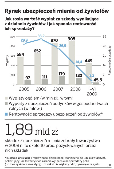 Rośnie presja na wzrost cen ubezpieczeń mienia