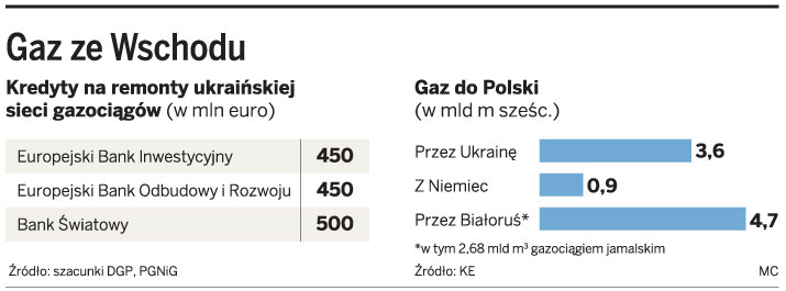 Ukraina nie zamierza remontować gazociągu do Polski