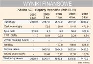 Adidas - wyniki kwartalne