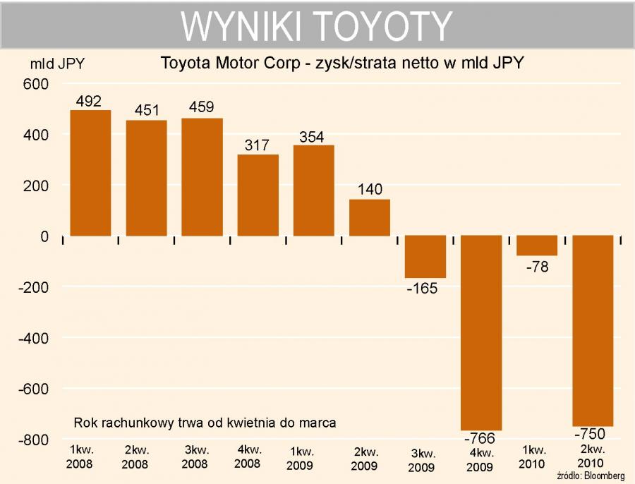 Toyota żegna się z Formułą 1