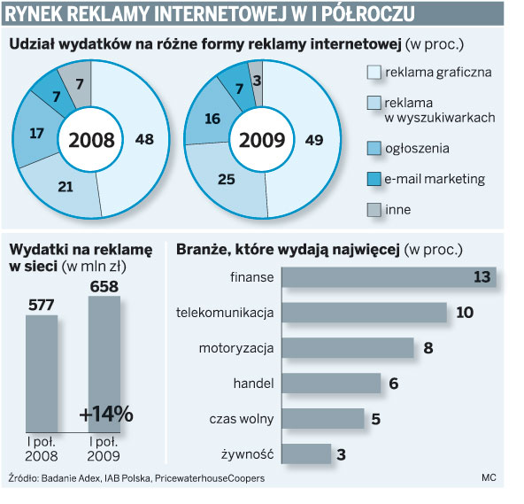 Rynek reklamy spada, ale reklama internetowa kwitnie