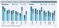 Sprzedaż samochodów osobowych