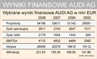 Audi - wyniki finansowe