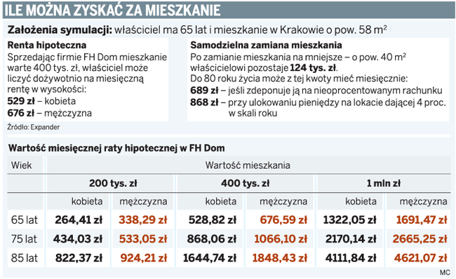 Nie warto oddać mieszkania za dożywotnią rentę