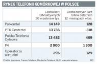 Rynek telefonii komórkowej w Polsce