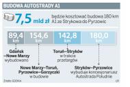 Budowa autostrady A1