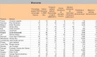 Ranking ministrów wg FT - kryterium ekonomimczne