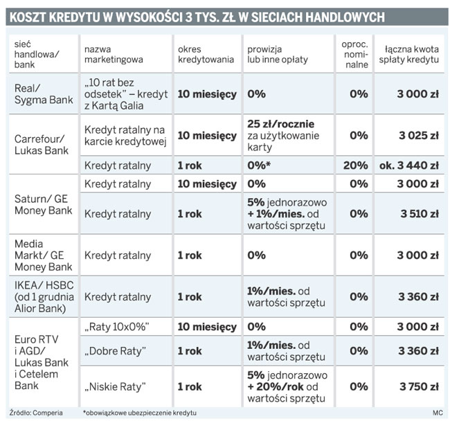Sieci handlowe naprawdę oferują nieoprocentowane raty!