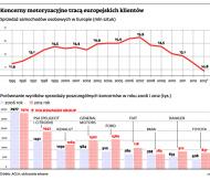 Europejski rynek ucieka koncernom spod kół