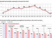 Europejski rynek ucieka koncernom spod kół