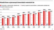 Największe polskie firmy w dołku. Ratują się eksportem