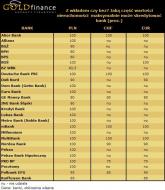 Jaką cześć nieruchomości skredytuje bank (LTV) Listopad 2009