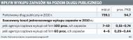 Wpływ wykupu zapasów na poziom długu publicznego