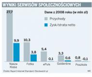 Wyniki serwisów społecznościowych