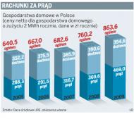 Rachunki za prąd