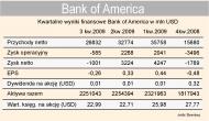 Bank of America - wyniki finansowe