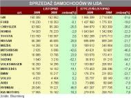 Sprzedaż samochodów w USA - listopad 2009