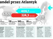 Wolny handel przez Atlantyk: czy Polska może coś zyskać?