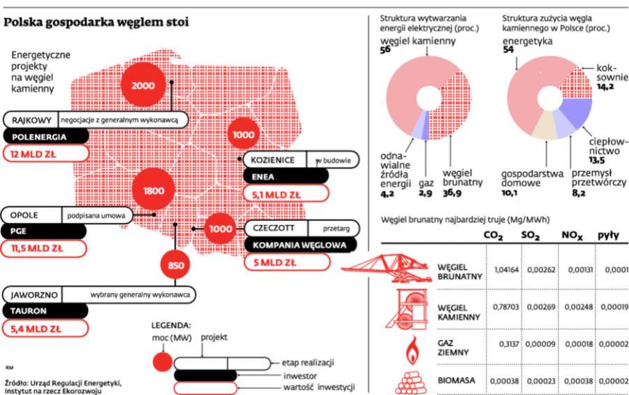 Polskim elektrowniom grozi uzależnienie od węgla z Rosji?