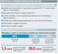 Propozycje ustawowe Ministerstwa Kultury