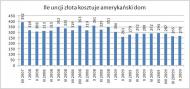 Ile uncji złota kosztuje amerykański dom