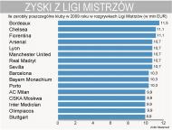 Zarobki klubów piłkarskich w Lidze Mistrzów w 2009 r.