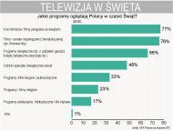"Kevin sam w domu", czyli jak świąteczne powtórki denerwują Polaków