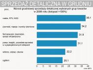 Sprzedaż detaliczna w grudniu jest średnio o 20 proc. wyższa niż w listopadzie