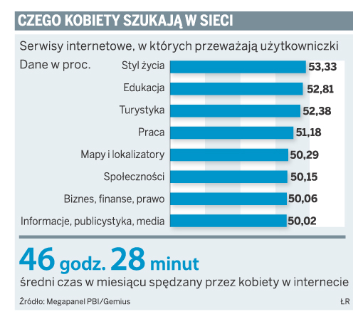Wydawcy inwestują w internetową ofertę dla pań