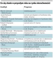 Co się stanie w przyszłym roku na rynku nieruchomości