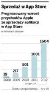 Sprzedaż w App Store
