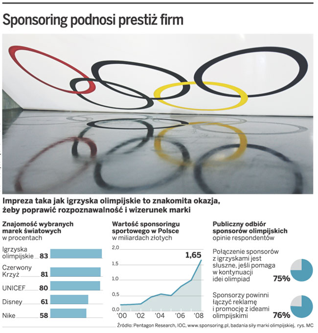 Polskie marki jadą na igrzyska