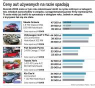 Ceny aut używanych na razie spadają