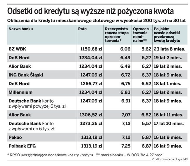 Odsetki od kredytu bywają wyższe niż pożyczona kwota