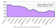 Indeks cen mieszkań Open Finance