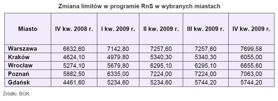 Rok 2009 rokiem kupującego i Rodziny na Swoim
