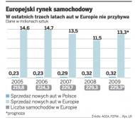 Europejski rynek samochodowy